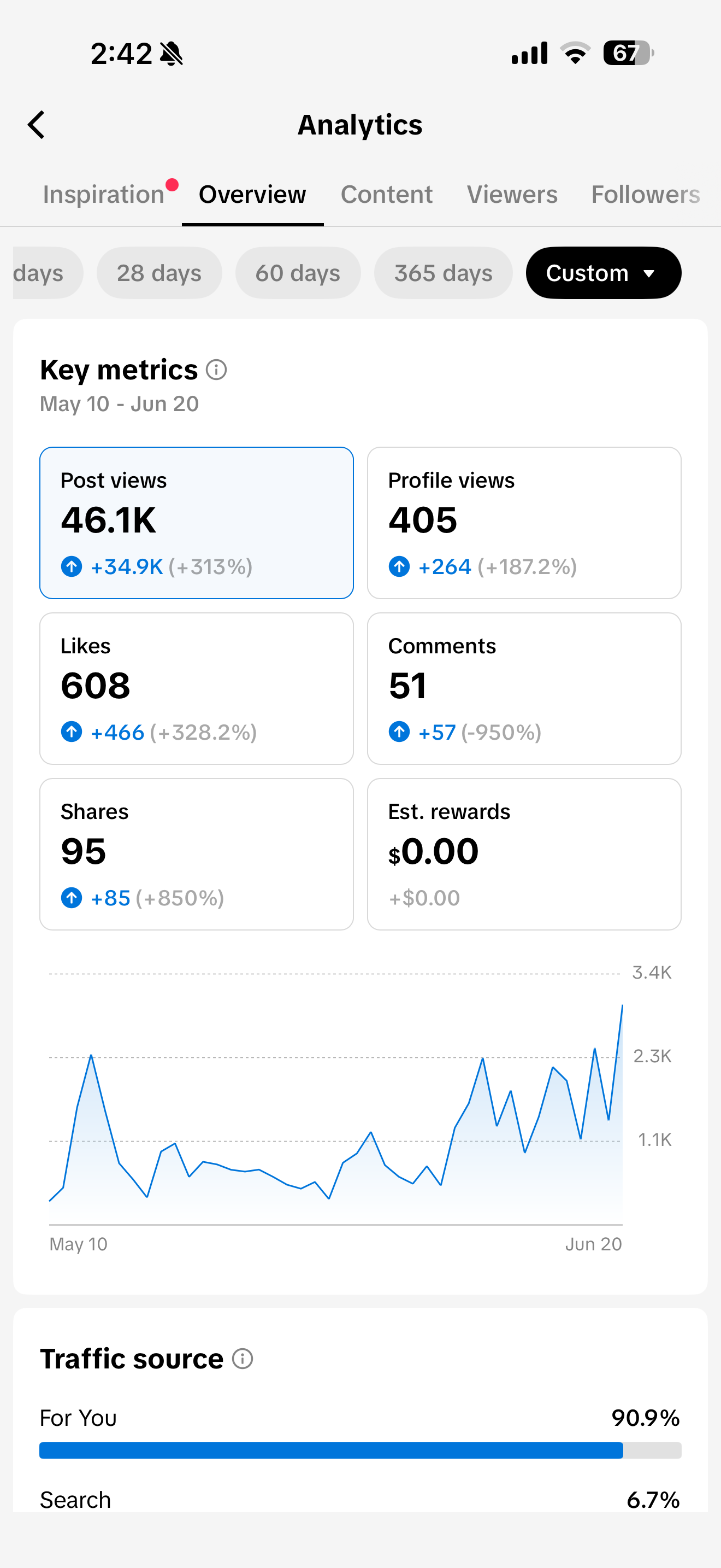 After, TikTok analytics, 10 May to 20 June: 46.1K post views (+313%), 405 profile views (+187%), 608 likes (+328%), 95 shares (+850%)