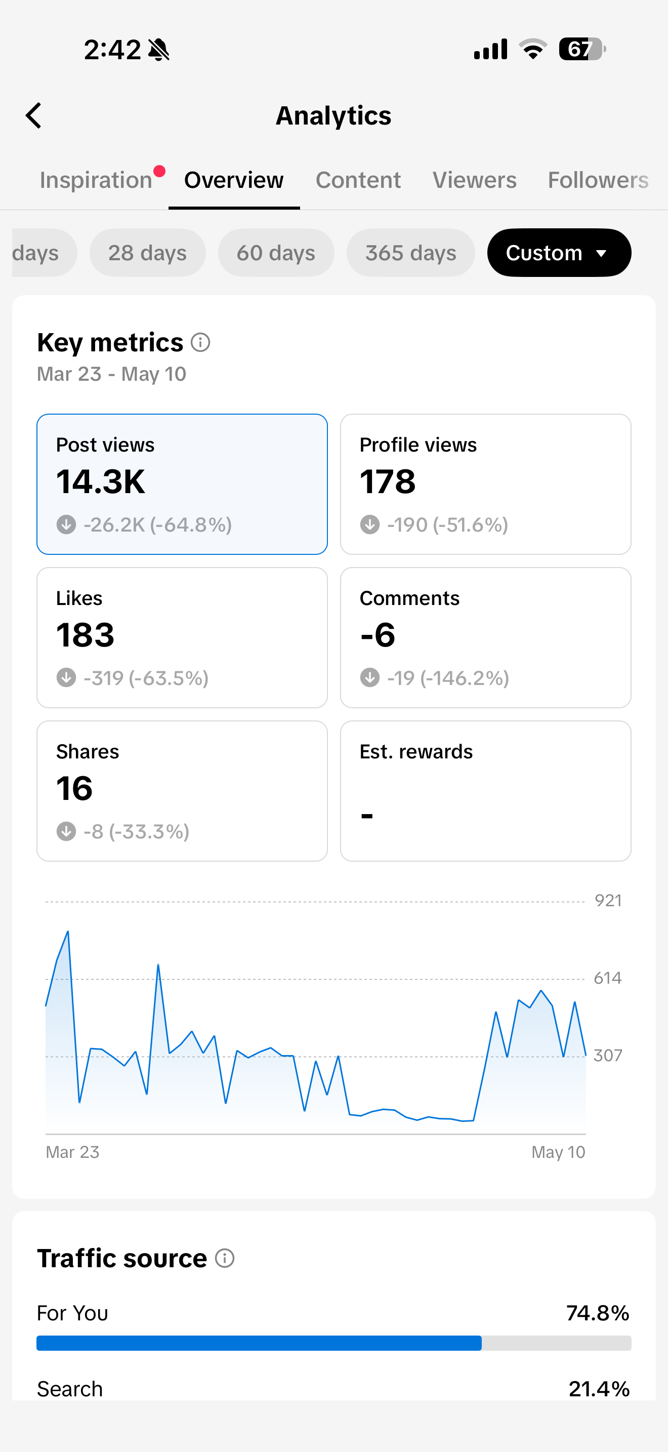 Before, TikTok analytics, 23 March to 10 May: 14.3K post views, 178 profile views, 183 likes, 16 shares