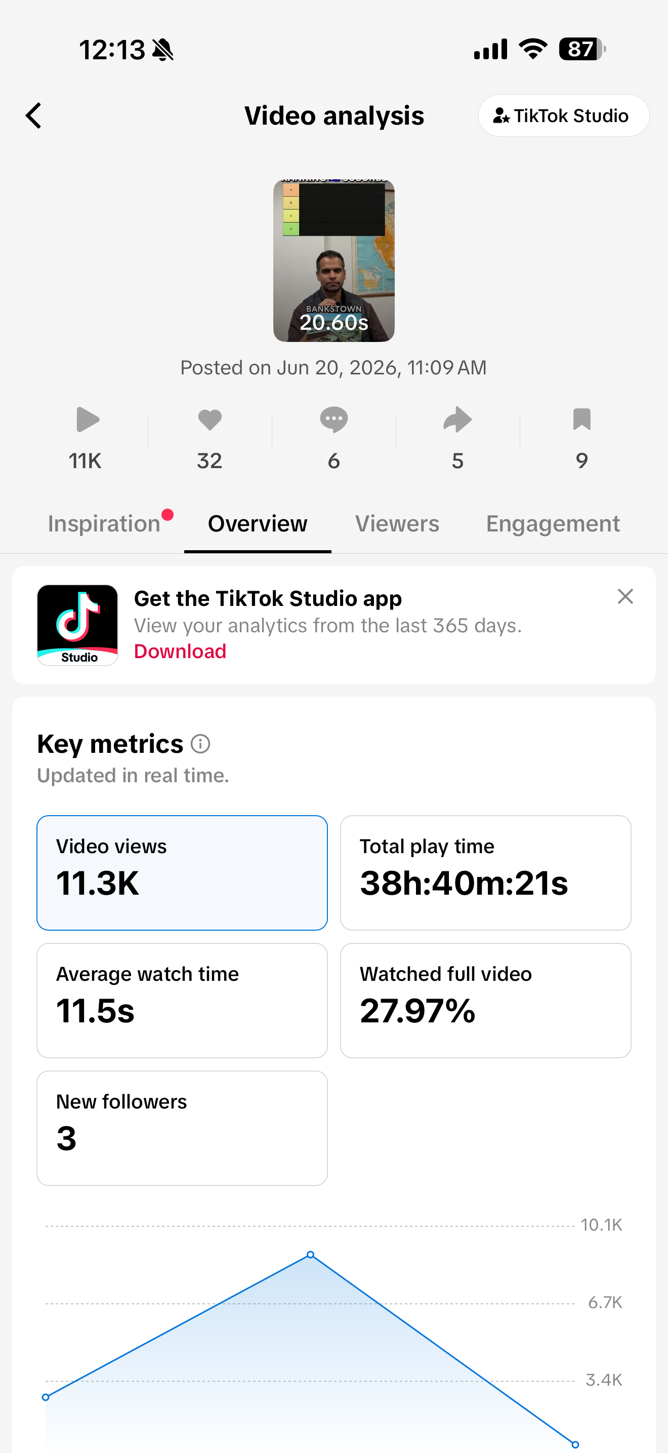 TikTok video analysis: 11.3K views, 38h play time, 27.97% watched full video